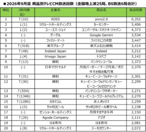 2026年9月度CM放送回数 povo2.0が全国1位 Gemini初登場4位