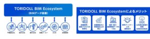 トリドールHDが建築手法BIMを導入 パートナー向け習得プログラムも受付開始