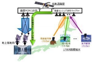NTTとJAXA、低軌道衛星MIMO技術で伝送容量最大約2.67倍の大容量化を確認