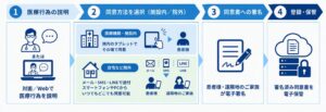 セイコーソリューションズとアルフレッサが医療DX分野で協業 基本合意書を締結