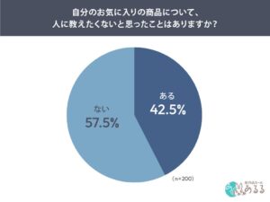 お気に入り商品を人に教えたくない人は42.5％ 食品・スイーツが最多