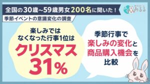 大人になり楽しみでなくなった行事1位はクリスマス あるるモール調査