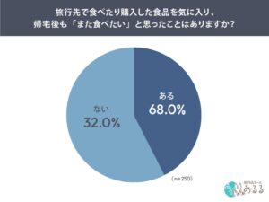 旅先で気に入った食品の通販再購入者の61.3%が同じ店の別商品も購入