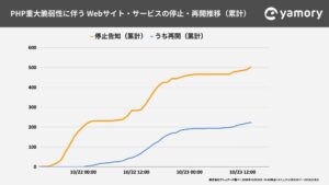 PHP脆弱性で国内組織の停止告知502件、約60%が再開未確認 アシュアード調査