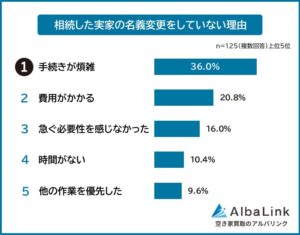 実家の名義変更をしない理由、1位は手続きが煩雑　AlbaLinkが125人調査