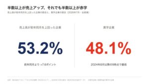 TKC調査、中小企業の2026年7月は増収53.2%も黒字企業は48.1%