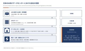 EXCEED Energy、日本でAI向けデータセンター開発と運営事業を開始へ