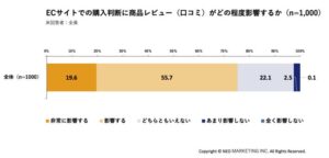 ECのAIレビュー利用意向は64.3％ ネオマーケティングが調査結果を発表