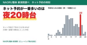 NAORU整体 新潟院、ネット予約の時刻を集計　最多は夜20時台の22件