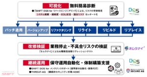 SHIFT、無料簡易診断を起点としたシステム健全化・緊急伴走プログラムを提供開始