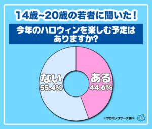 ハロウィン楽しむ予定ない若者が55.4％ 仮装1位はポリス ワカモノリサーチ調査