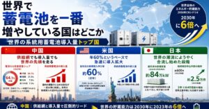 系統用蓄電池の市場動向解説、ジャパンブランディングが11月にウェビナー開催へ