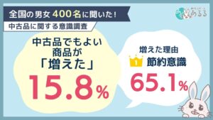 中古品でもよい商品が増えた人は15.8% 検討率1位は本・漫画 あるる調査