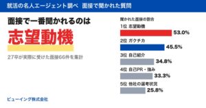 27卒の就活面接で最多質問は志望動機で53.0% 就活の名人エージェント調査