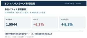 オフィスバスターズ、2026年9月度中古オフィス家具指数は前月比6.3％低下