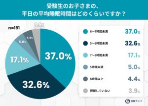受験生の親に睡眠時間調査　4当5落の意識実態に迫る