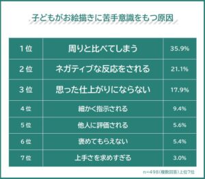 子どものお絵描き苦手意識の原因1位は周りとの比較 親の意識調査で判明