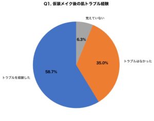 ハロウィン仮装メイク経験者の約6割が肌トラブルを経験｜3人に1人が「正しい落とし方を知らない」実態が明らかに