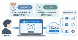 ソリトン、OneGateのオフライン顔認証を2026年10月26日提供へ