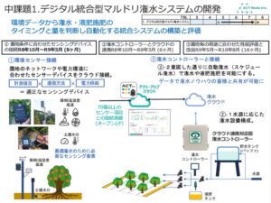 アクト・ノード、かんきつのマルドリ自動潅水システム開発が生研支援事業に採択