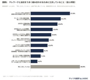 株式会社LASSICが出社メリットの工夫に関する情報を公開