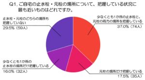 水漏れ時の止水栓・元栓、63.0％が少なくとも一方を把握せず　とうきょう水道職人