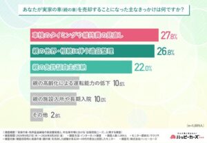 実家の車売却で半数超が3ヶ月以上放置　手続きの複雑さや親族協議が壁に