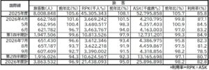 JALグループ 2026年度上期輸送実績と9月運航状況を発表