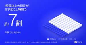 日本のKlang利用データ、文字起こし時間の約7割が1時間以上の録音