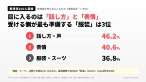 面接官が注目する点と候補者の準備に差　Oh my teethが第一印象を調査