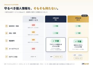 24karat、個人情報を必要としない顧客対話プラットフォームを強化へ