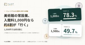 常設展入館料1,000円なら約8割が行くも1,500円で約5割に 722人調査