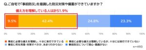 事前防災を理解も未実行が4割超　費用や置き場所が課題に　エリアリンク調査