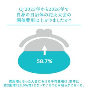 キリンビールが花火大会白書公開、約6割で費用増　企業5社も支援活動に参加