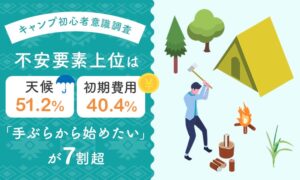 キャンプ初心者の不安、最多は天候で5割超　興味層の7割が手ぶら希望