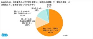 カウネット調査、物流問題で再配達防止を意識する人が80.9％に
