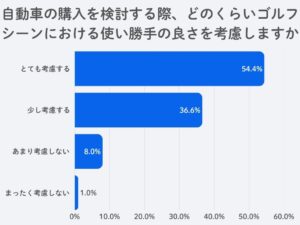 ゴルファーの91.0%がクルマ購入時にゴルフシーンを考慮 GDO調査