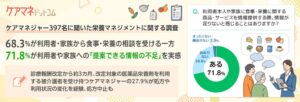 ケアマネジャーの89.9%が低栄養リスクを課題視　エス・エム・エスが調査