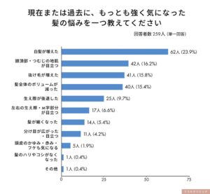 男性の髪の悩みは白髪増加が最多の23.9％　色が戻る可能性の認知は約2割