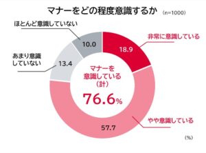 ロッテの意識調査で判明した令和のマナー観 約8割が相手への配慮を最重要視