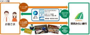 関西みらい銀行とJR西日本、初の共同定期預金キャンペーンを11月2日から実施へ