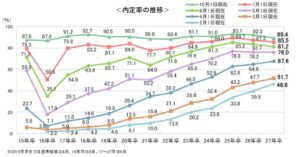 27年卒の10月1日時点内定率は89.4％　キャリタス調査