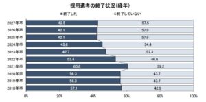 2027年卒採用の選考終了は42.5％で充足率平均66.1％ キャリタス調査
