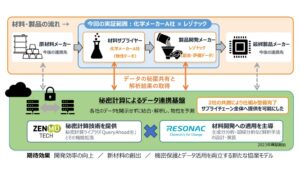 レゾナックとZenmuTech、秘密計算活用で物性予測誤差を約78％減少