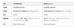 JINENとzzz.inc.が業務提携 推し市場向けコミュニティ事業を開始
