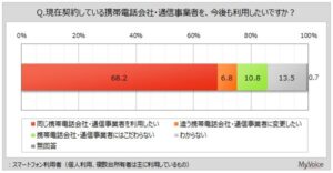 スマホ主契約はNTTドコモが3割　購入時は本体価格を重視が6割強　マイボイスコム調査