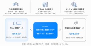 TVerと博報堂、意識調査と視聴データを掛け合わせたプラニング手法開発へ