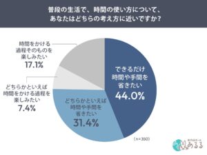 75.4%が時短意識も62.3%があえて時間をかける行動あり　調査結果
