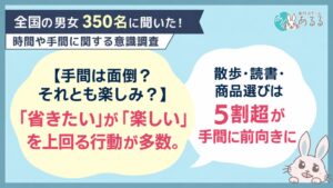 普段の生活で時間や手間を省きたい人は75.4% あるるモールの意識調査