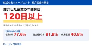 27卒の77.6%が転勤NGを希望 ビューイングが学生と紹介企業の条件を集計